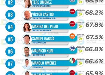 Gobernador de BCS entre los 3 mejor aprobados en el país