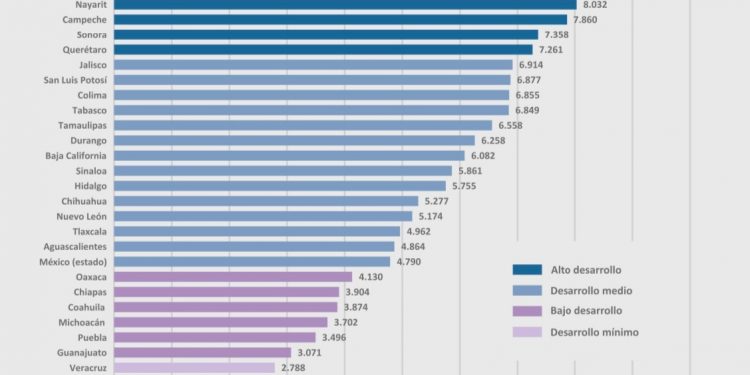 Después de 11 años, Baja California Sur se posiciona en el primer lugar del ranking en indicadores de Gobernabilidad y Paz Social, con mejoras en cuatro dimensiones de la democracia: de los ciudadanos, de las instituciones, social y humana, así como económica.