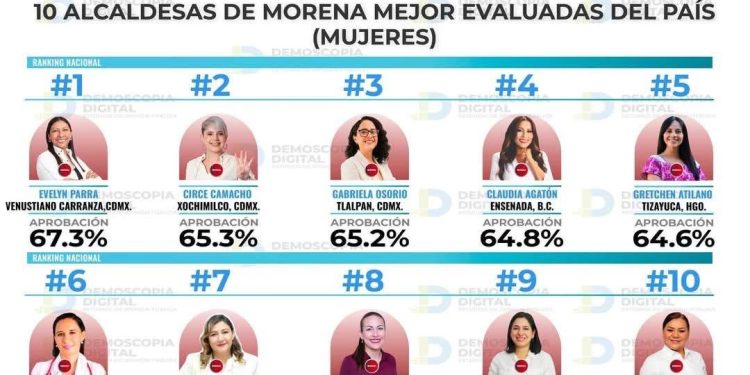 Encuesta de Resultados de encuesta realizada por Demoscopía Digital difundida a nivel nacional donde la alcaldesa paceña Milena Quiroga, resultó de las más destacados entre alcaldesas del país.