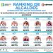 Con alta aceptación ciudadana según encuestas llega Milena Quiroga a sus primeros cien días de gobierno.