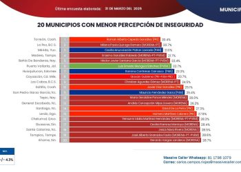 Se mantiene La Paz entre los mejores niveles de percepción de inseguridad ciudadana.