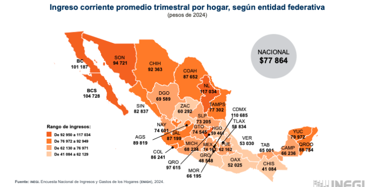 El Instituto Nacional de Estadística y Geografía (INEGI) presentó los resultados de la Encuesta Nacional de Ingresos y Gastos de los Hogares (ENIGH) 2024, en la que destaca que Baja California Sur ocupa el tercer lugar a nivel nacional en ingreso promedio por hogar, sólo por detrás de Nuevo León y la Ciudad de México, informó Omar Antonio Zavala Agúndez, titular de la Secretaría del Trabajo, Bienestar y Desarrollo Social de BCS (STByDS). El estudio revela que en la entidad el ingreso mensual promedio por hogar es de 34,909 pesos, reflejando los avances en la generación de empleo formal y mayores oportunidades económicas en la región. Los datos de ENIGH 2024 muestran que en el estado se ha registrado un incremento en los ingresos de sus hogares en comparación con años anteriores, resultado de las políticas públicas enfocadas en el fortalecimiento del mercado laboral y el bienestar social.