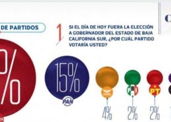 Aumenta temor e inseguridad política entre petistas cabeños ante inminente designación de mujer en la sucesión del 2027.