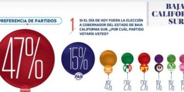 Aumenta temor e inseguridad política entre petistas cabeños ante inminente designación de mujer en la sucesión del 2027.