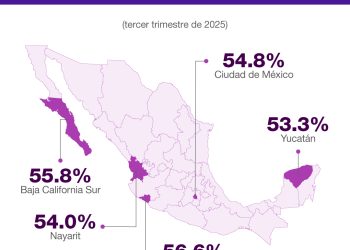 Logra BCS segundo lugar nacional en participación económica de mujeres: INEGI