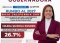 MILENA QUIROGA ENCABEZA PREFERENCIAS EN BCS: LIDERA EN MORENA Y TAMBIÉN EN CAREO POR LA GUBERNATURA