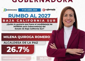 MILENA QUIROGA ENCABEZA PREFERENCIAS EN BCS: LIDERA EN MORENA Y TAMBIÉN EN CAREO POR LA GUBERNATURA