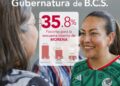 CON 35.8%, MILENA QUIROGA SE COLOCA AL FRENTE DE MORENA RUMBO AL 2027 EN BAJA CALIFORNIA SUR