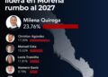 MILENA QUIROGA ES LA REFERENCIA EN LAS MEDICIONES DE BAJA CALIFORNIA SUR RUMBO AL 2027