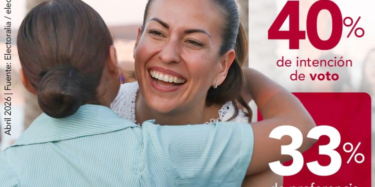 La medición de Electoralia, publicada el 25 de abril de 2026, coloca a Milena
Quiroga con 33% en la preferencia para encabezar la candidatura de Morena a la
gubernatura de Baja California Sur. Detrás aparecen Christian Agúndez con 24% y
Manuel Cota Cárdenas con 19%, mientras 24% aún no define postura. El dato importa porque la ventaja de Milena no se queda en la interna; cuando
Electoralia mide el escenario por la gubernatura, la alcaldesa de La Paz sube a 40%
de intención de voto, frente a 27% de Guadalupe Saldaña, 8% de Ricardo Barroso
Agramont y 4% de Cristian Fabrizio del Castillo.