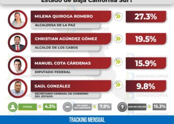 MILENA QUIROGA AMPLÍA VENTAJA EN MORENA Y SE MANTIENE AL FRENTE RUMBO AL 2027 EN BAJA CALIFORNIA SUR