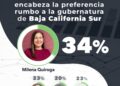 CON 34% DE RESPALDO, MILENA QUIROGA ENCABEZA LAS PREFERENCIAS RUMBO A LA GUBERNATURA; SUPERA POR MÁS DE 10 PUNTOS A SUS COMPETIDORES.