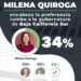 CON 34% DE RESPALDO, MILENA QUIROGA ENCABEZA LAS PREFERENCIAS RUMBO A LA GUBERNATURA; SUPERA POR MÁS DE 10 PUNTOS A SUS COMPETIDORES.