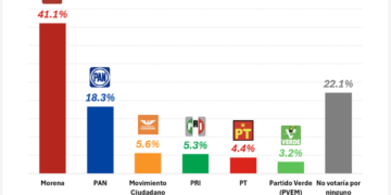 Nombramiento del PT a Christian Agúndez, premio de consolación o pomada antes de un golpe político.