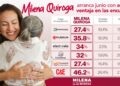 MILENA QUIROGA, MAS DE 6 ENCUESTADORAS LA PONEN COMO FAVORITA