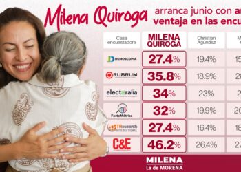 MILENA QUIROGA, MAS DE 6 ENCUESTADORAS LA PONEN COMO FAVORITA