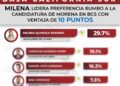 CONTINUA MILENA QUIROGA A LA CABEZA EN LAS  ENCUESTAS