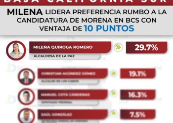 CONTINUA MILENA QUIROGA A LA CABEZA EN LAS  ENCUESTAS