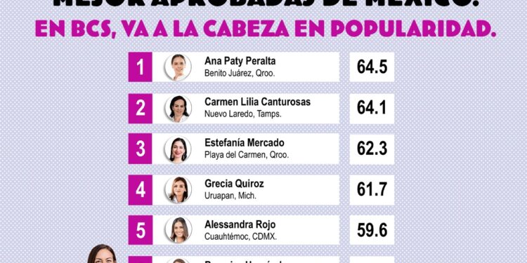 La exalcaldesa de La Paz figura entre las 10 presidentas municipales con mayor aprobación ciudadana del país, de acuerdo con el Ranking Mitofsky publicado por El Economista. También destaca entre las alcaldías de mayor respaldo en municipios costeros, capitales estatales y entre los perfiles con mayor proyección rumbo a 2027.