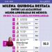 Milena entre las 10 mejores de 150 alcaldes y alcaldesas evaluadas durante el 2026.