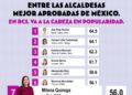 MILENA QUIROGA SE MANTIENE ENTRE LAS ALCALDESAS MEJOR EVALUADAS DE MÉXICO Y CONSOLIDA LIDERAZGO NACIONAL