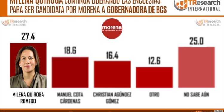 La más reciente medición publicada por TResearch confirma que Milena Quiroga continúa consolidando su liderazgo en Baja California Sur al mantenerse en el primer lugar de las preferencias ciudadanas rumbo a la definición de la Coordinación Estatal de la Defensa de la Transformación y la Soberanía Nacional. El estudio coloca a Milena Quiroga con 27.4 por ciento de las preferencias, resultado que la ubica por encima de los demás perfiles evaluados y le permite conservar una ventaja de casi nueve puntos sobre el segundo lugar, en un momento clave del proceso interno de Morena.