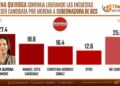 MILENA QUIROGA CONSOLIDA SU LIDERAZGO Y MANTIENE LA DELANTERA EN BAJA CALIFORNIA SUR