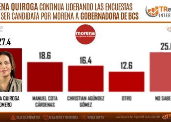 MILENA QUIROGA CONSOLIDA SU LIDERAZGO Y MANTIENE LA DELANTERA EN BAJA CALIFORNIA SUR