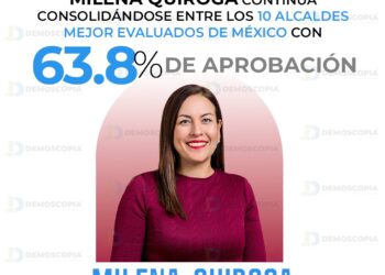 MILENA QUIROGA LLEGA AL TOP 10 DE ALCALDES MEJOR EVALUADOS DE MÉXICO