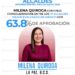 MILENA QUIROGA LLEGA AL TOP 10 DE ALCALDES MEJOR EVALUADOS DE MÉXICO
