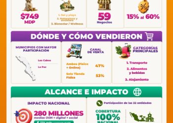 La Gran Escapada 2026 genera 749 millones de pesos en derrama económica para Baja California Sur