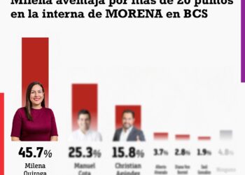 MILENA QUIROGA ENCABEZA PREFERENCIAS Y SE DESPEGA CON MÁS DE 20 PUNTOS DE VENTAJA