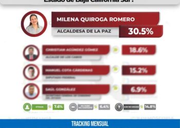 MILENA QUIROGA LIDERA PREFERENCIAS RUMBO A LA COORDINACIÓN DE LA CUARTA TRANSFORMACIÓN EN BAJA CALIFORNIA SUR