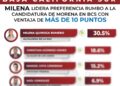 MILENA QUIROGA ENCABEZA LAS PREFERENCIAS PARA COORDINAR LA CUARTA TRANSFORMACIÓN EN BAJA CALIFORNIA SUR
