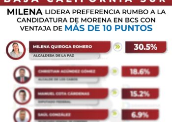 MILENA QUIROGA ENCABEZA LAS PREFERENCIAS PARA COORDINAR LA CUARTA TRANSFORMACIÓN EN BAJA CALIFORNIA SUR