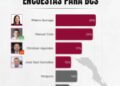 ENCABEZA MILENA QUIROGA ENCUESTAS EN BCS