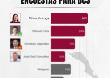 ENCABEZA MILENA QUIROGA ENCUESTAS EN BCS