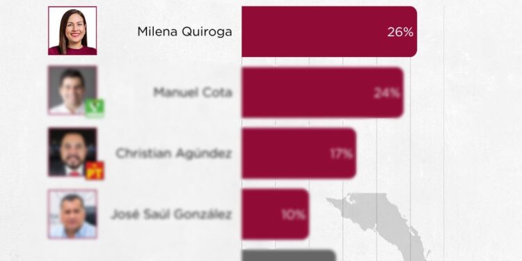 Milena Quiroga Romero encabeza las preferencias para la candidatura de Morena
a la gubernatura de Baja California Sur, de acuerdo con la encuesta publicada este
jueves por QM Estudios de Opinión y Heraldo Media Group (HMG) en El Heraldo
de México. El estudio coloca a Milena Quiroga en el primer lugar con el 26 por ciento de las
preferencias entre los perfiles de Morena, mientras que el partido también
mantiene el liderazgo en intención de voto en el estado con 39 por ciento.