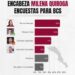 ENCABEZA MILENA QUIROGA ENCUESTAS EN BCS