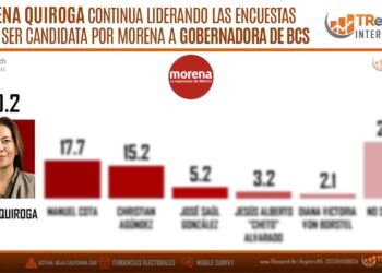 Le funcionan estrategias. Milena Quiroga se perfila para ser la coordinadora de la defensa de la 4T. Se suman representantes del MC de Comondú.