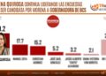 PERSEVERA MILENA QUIROGA, CONTINÚA AL FRENTE EN ENCUESTAS PARA COORDINAR LA 4T EN BCS