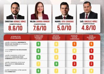 El trabajo en territorio impulsa el crecimiento de Saúl González en el proceso interno de Morena
