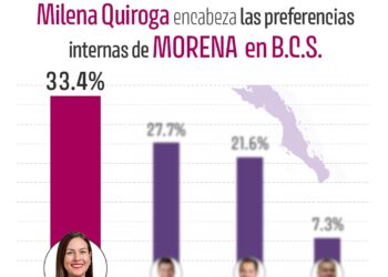 MILENA QUIROGA CONSOLIDA LIDERAZGO RUMBO A LA GUBERNATURA DE BCS