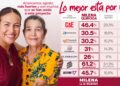 MILENA QUIROGA INICIA AGOSTO EN PRIMER LUGAR EN ENCUESTAS 