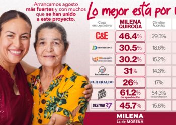 MILENA QUIROGA INICIA AGOSTO EN PRIMER LUGAR EN ENCUESTAS 