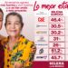 MILENA QUIROGA INICIA AGOSTO EN PRIMER LUGAR EN ENCUESTAS