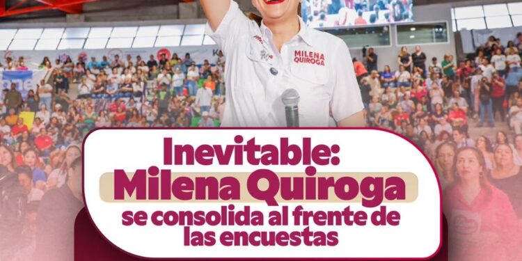 Milena Quiroga Romero se consolida como la figura mejor posicionada dentro de la Cuarta Transformación rumbo a la gubernatura de Baja California Sur en 2027, de acuerdo con la más reciente encuesta de Question Mark publicada por El Heraldo de México. En la medición interna de Morena-PT-PVEM, Quiroga encabeza las preferencias con 26%, seguida por Manuel Cota con 24%, Christian Agúndez con 17% y José Saúl González con 10%.