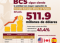 Lidera BCS la captación de inversión extranjera en turismo a nivel nacional