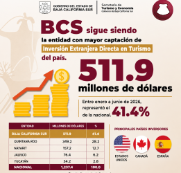 Lidera BCS la captación de inversión extranjera en turismo a nivel nacional