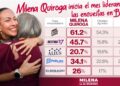 MILENA QUIROGA ARRANCA SEPTIEMBRE AL FRENTE DE LAS ENCUESTAS EN BAJA CALIFORNIA SUR